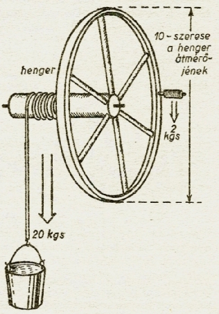 Hengerkerék
