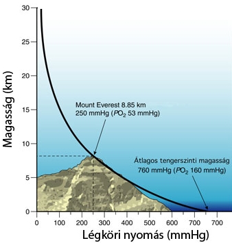 alacsony légköri nyomású hipertónia